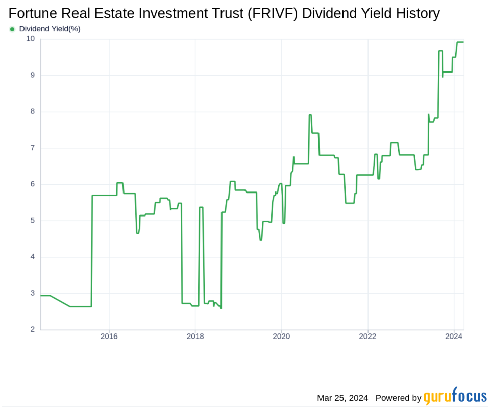 Fortune Real Estate Investment Trust's Dividend Analysis