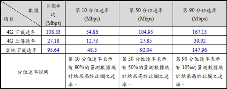 NCC 108年下半年各業者行動上網速度統計報告出爐