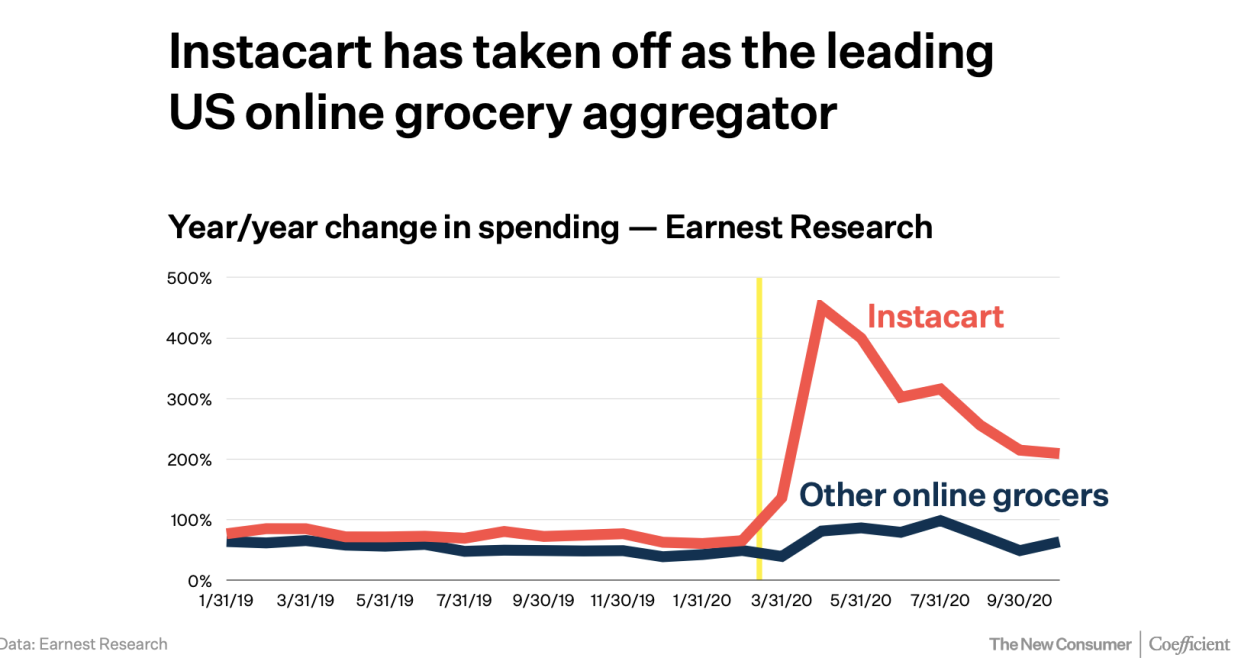 Instacart's growth this year has far outpaced that of its competitors in online grocery, showing that the brand has taken a clear lead in this growing category during the pandemic. (Source: New Consumer)