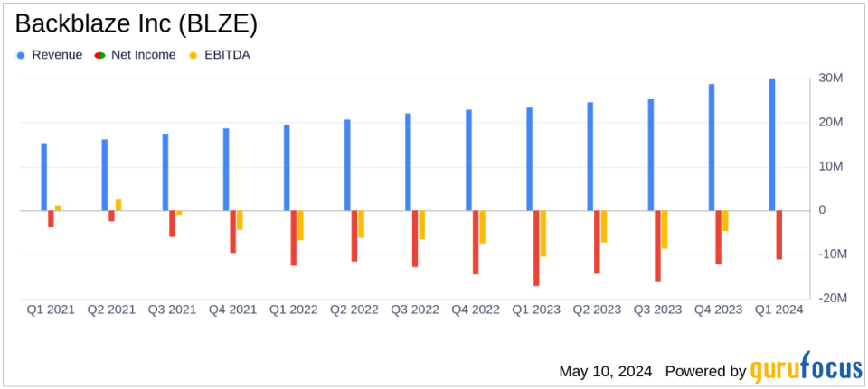 Backblaze Inc (BLZE) Q1 2024 Earnings: Revenue Growth Exceeds Expectations, Narrowing Losses