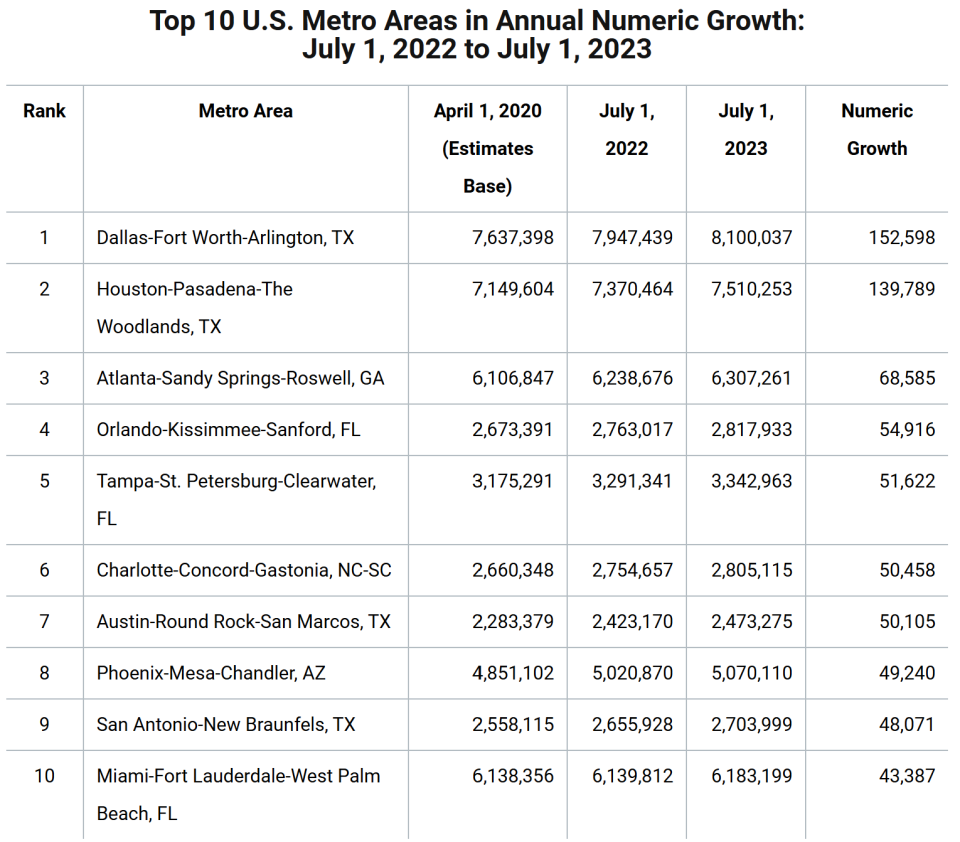 Top 10 U.S Metro Areas in Annal Numeric Growth
