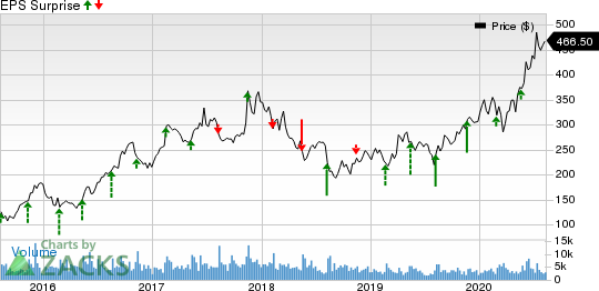 NetEase, Inc. Price and EPS Surprise