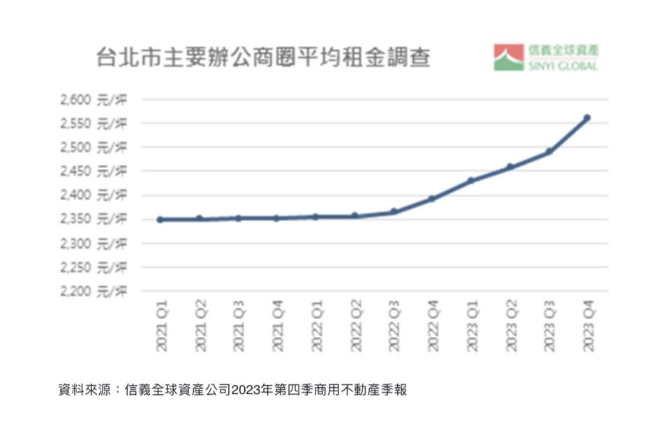 台北市主要辦公商圈平均租金。圖/信義房屋提供