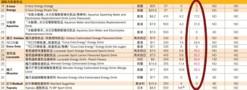 運動飲料, 消委會, 消費者委員會