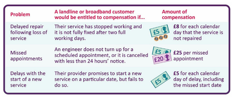 Ofcom has announced what compensation will be paid and in what circumstances - Credit: Ofcom