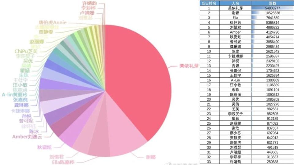 輾壓徐懷鈺、Ella！31歲女星靠〈極樂淨土〉獲5千萬票奪冠太驚人