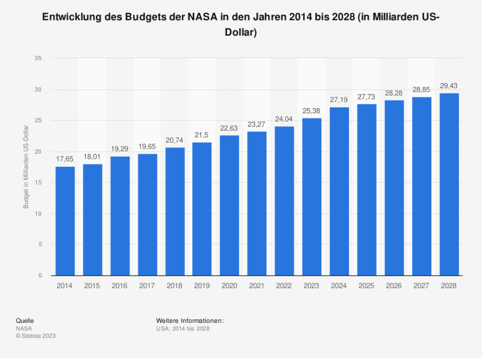 Entwicklung des Budgets der NASA in den Jahren 2014 bis 2028(in Milliarden US-Dollar). (Quelle: NASA)