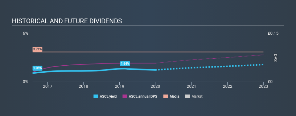 LSE:ASCL Historical Dividend Yield, December 30th 2019