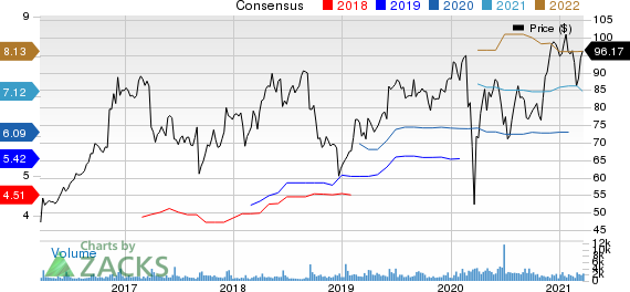 Science Applications International Corporation Price and Consensus