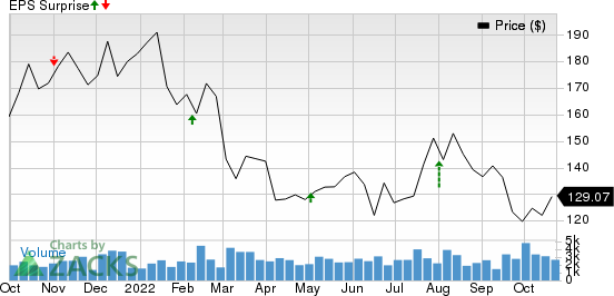 Lear Corporation Price and EPS Surprise