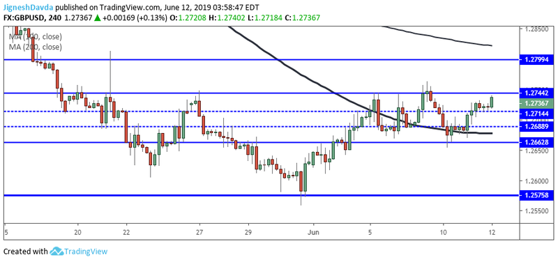 GBPUSD 4-Hour Chart