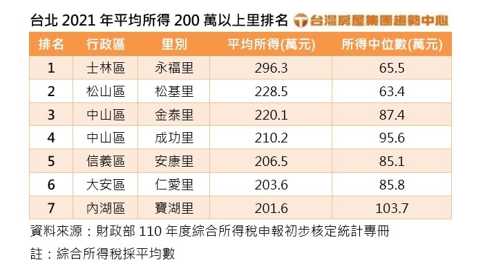 台北「最富里」揭曉！前3不在大安、信義區　這7里平均所得逾200萬