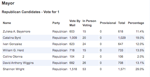 Courtesy of the Maryland Board of Elections.