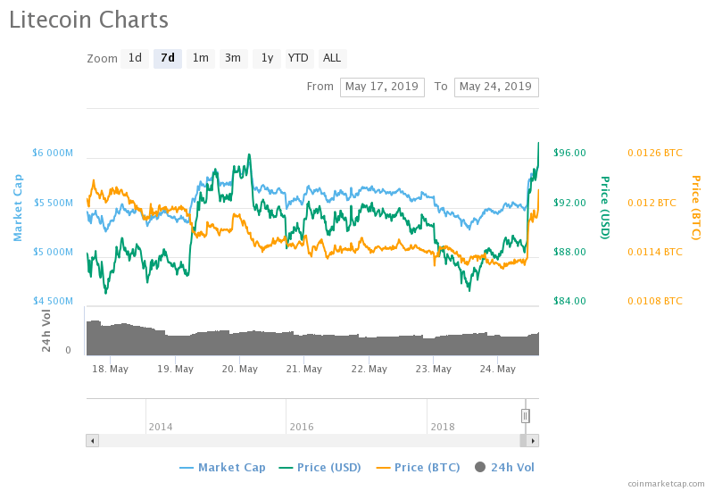 litecoin, bitcoin, ltc usd