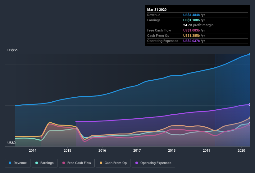 NYSE:EW Earnings and Revenue History June 29th 2020