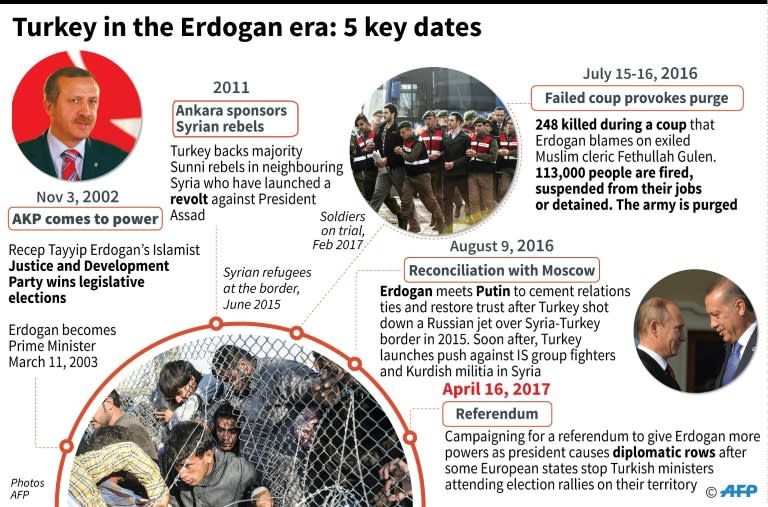 Five key dates in the Erdogan era
