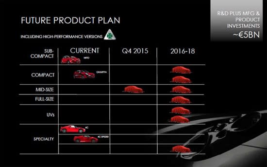 photo 7: FCA五年計劃公開，將投入50億歐元振興Alfa Romeo！