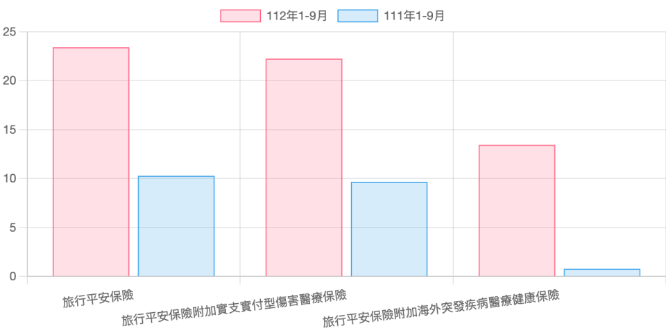 單位：萬件；資料來源: 壽險業資料統計；劉家瑜製表