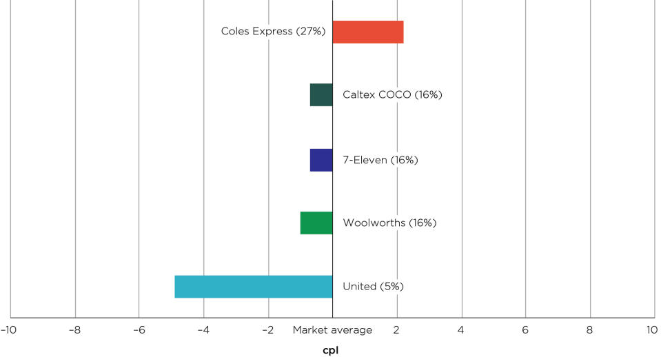 Price differences between petrol retailers in Canberra. 