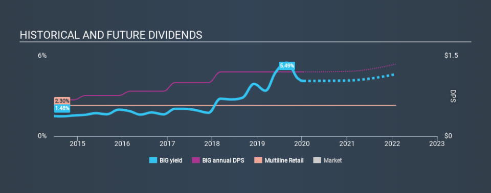 NYSE:BIG Historical Dividend Yield, January 13th 2020