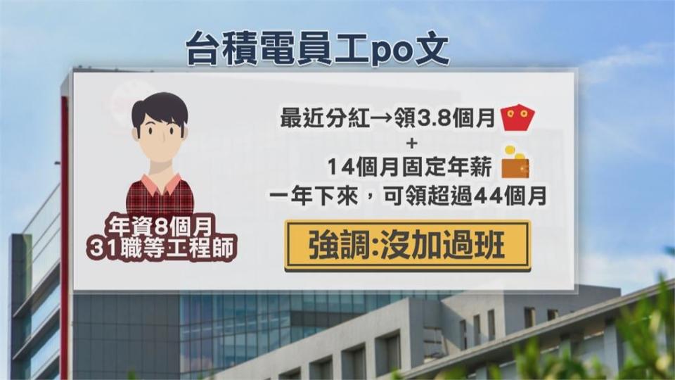 年資8個月台積電新人Po文　領44個月分紅爽拿266萬