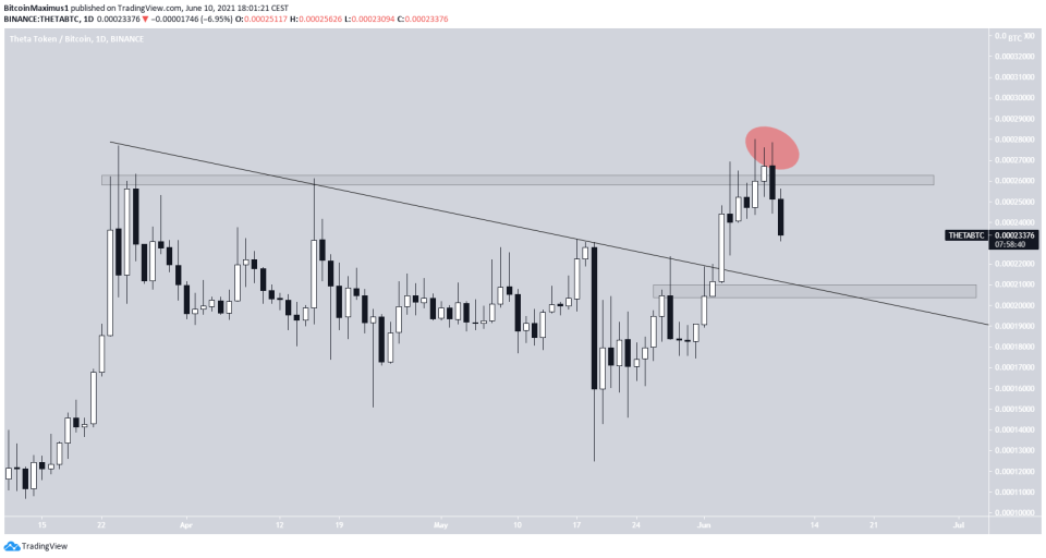 THETA/BTC movement