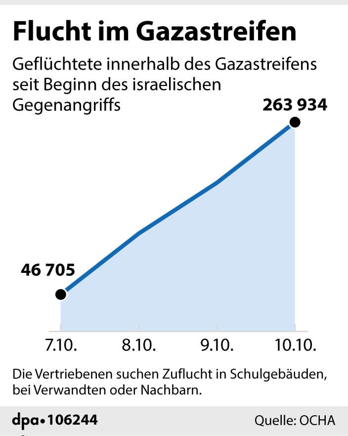 Flucht innerhalb des Gazastreifens seit Beginn des israelischen Gegenangriffs. Grafik: Massow