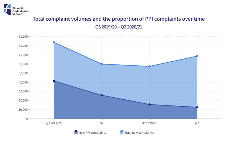 Complaints chart