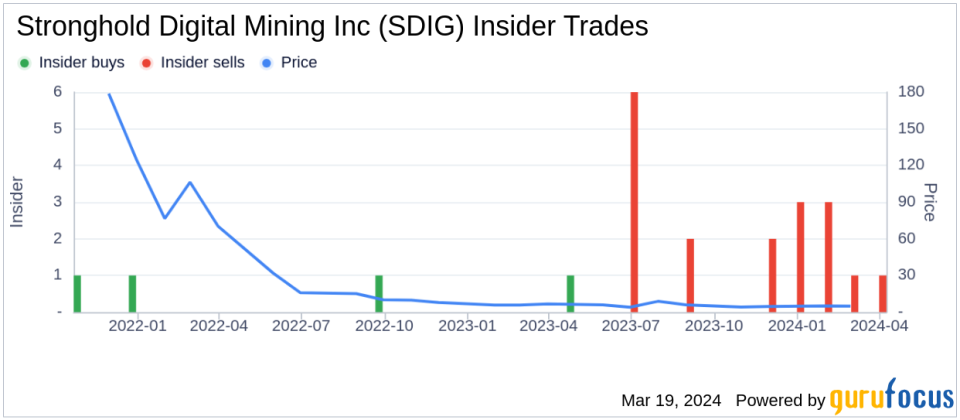 Stronghold Digital Mining Inc CEO and 10% Owner Gregory Beard Sells 35,896 Shares