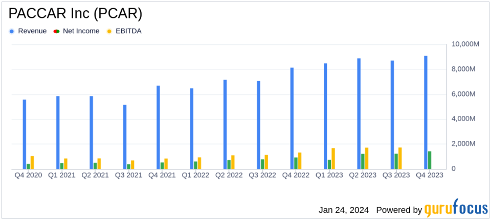 PACCAR Inc (PCAR) Reports Record Annual Revenues and Net Income for 2023