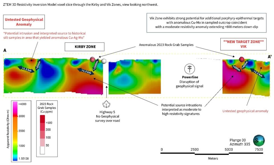 ZTEM 3D Resistivity Inversion Model voxel slice through the Kirby and Vik Zones. Additional untested geophysical exploration targets annotated to the southwest and northeast together with outlined dimensions of moderate to high resistivity targets that extend to-surface. View looking northwest.