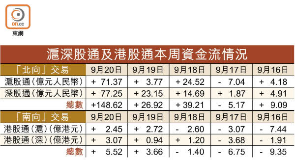 滬深股通及港股通本周資金流情況