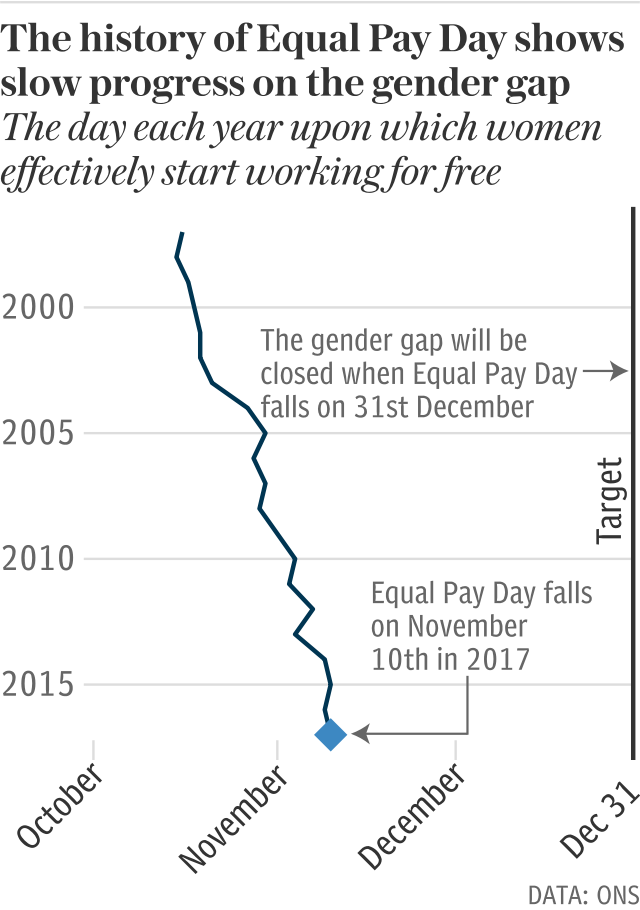 Equal Pay Day shows slow progress for the gender pay gap