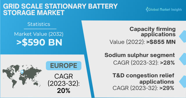 Grid-Scale Battery Storage Technologies Market, Global Outlook and Forecast  2023-2032