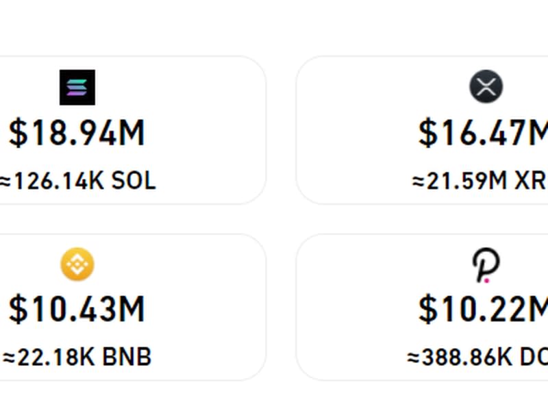 Traders lost over $820 million across cryptocurrency futures. (Coinglass)