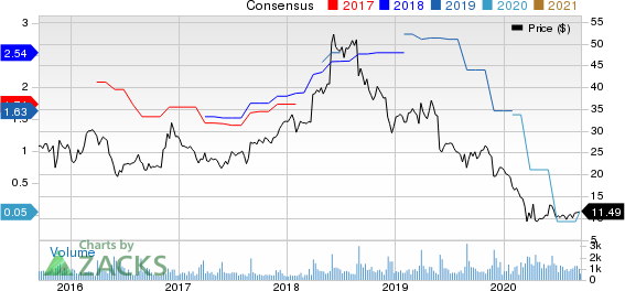 Movado Group Inc. Price and Consensus