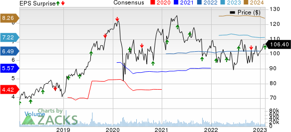 Fiserv, Inc. Price, Consensus and EPS Surprise