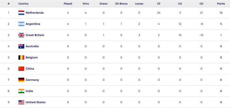 La tabla de posiciones de la Pro League femenina, con las Leonas en el segundo lugar