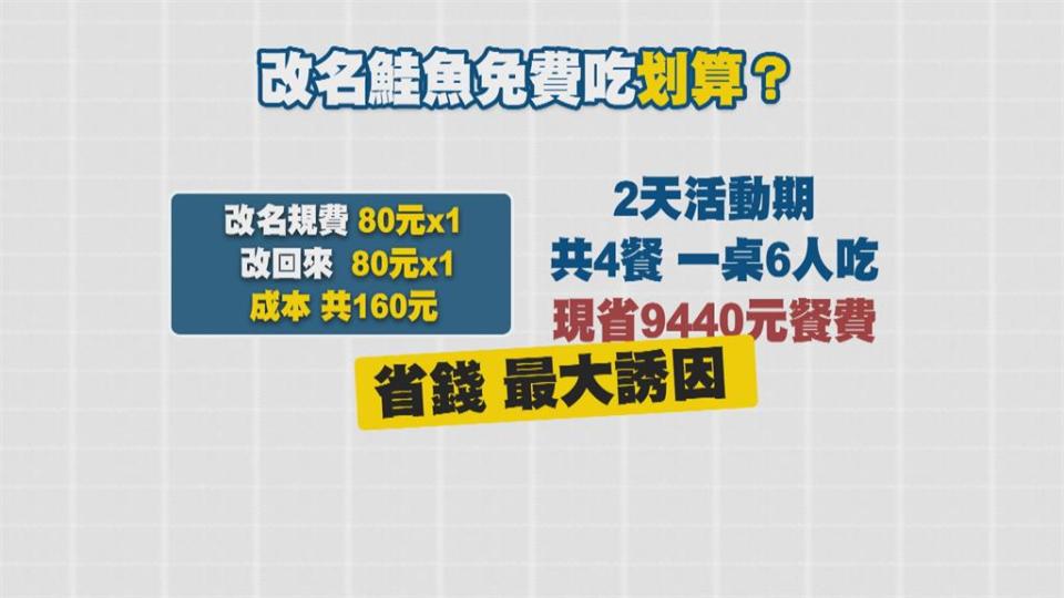 你今天「鮭魚」了嗎？ 改名「鮭化」免費打廣告