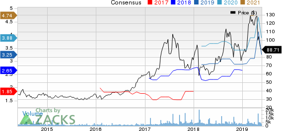 iRobot Corporation Price and Consensus