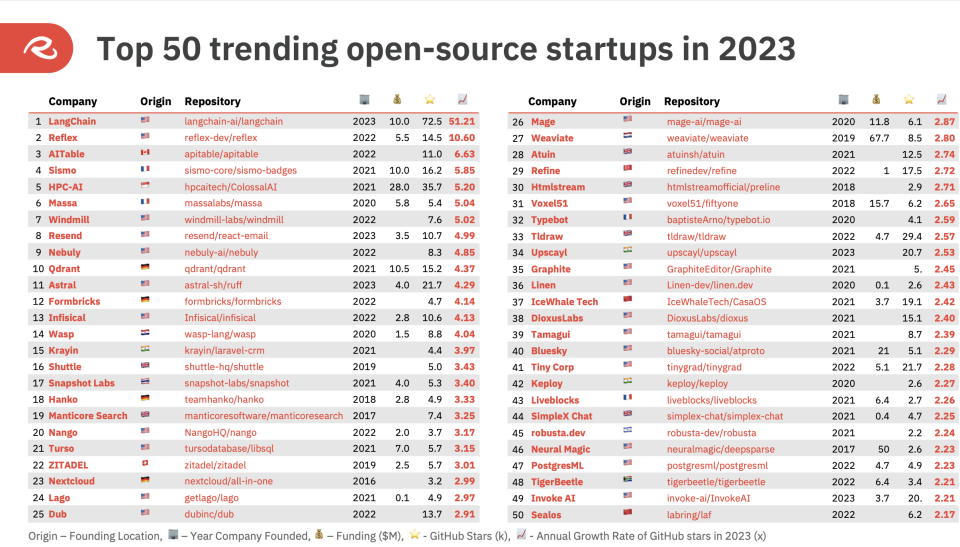 Top 50 COSS startups in the ROSS Index for 2023