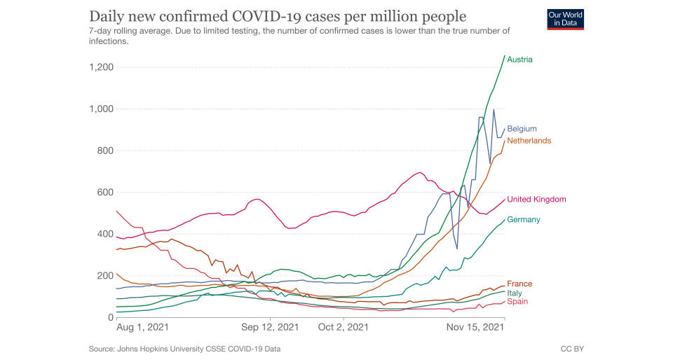 A ourworldindata.org graph showing the daily new confirmed Covid-19 cases per million people in Europe.