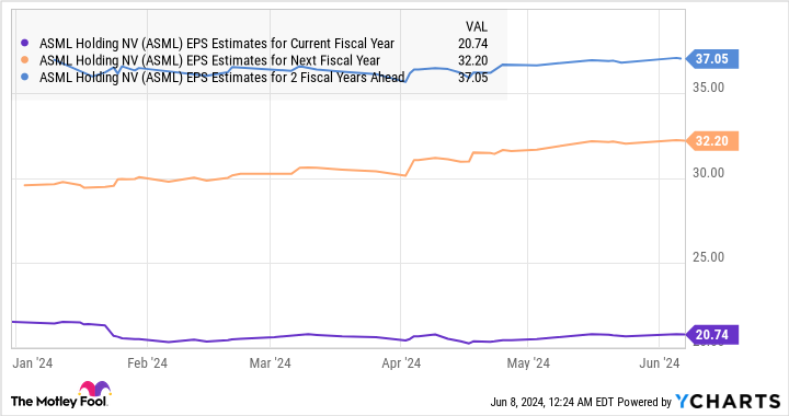 ASML EPS estimates for the current fiscal year