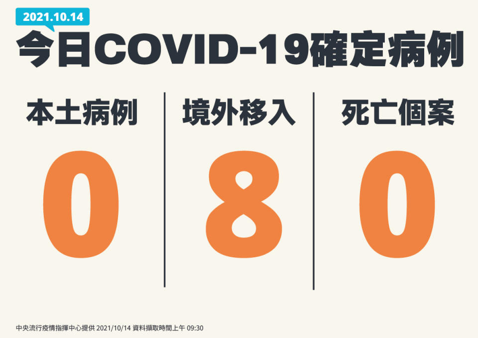 今日新增境外8例。（圖／指揮中心提供）