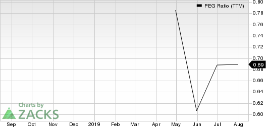 SYNNEX Corporation PEG Ratio (TTM)