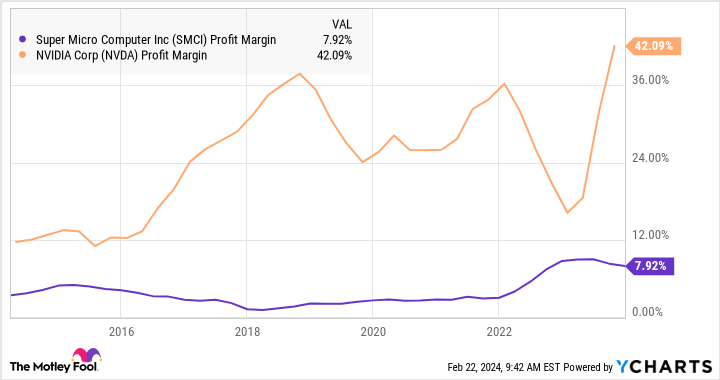 SMCI Profit Margin Chart