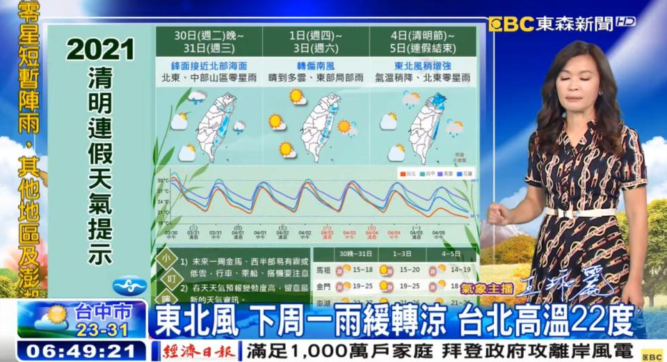 王淑麗表示，5日受到東北風影響轉涼，台北高溫會落在22度。（圖／東森新聞）