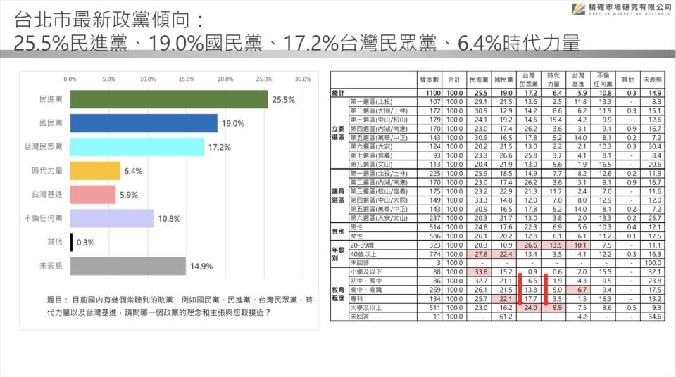 【匯流民調2022縣市長系列3-1】最新民調 台北市長選舉三強鼎立態勢已成 蔣萬安領先幅度持續被拉近 民進黨拿下台北市長機率大增