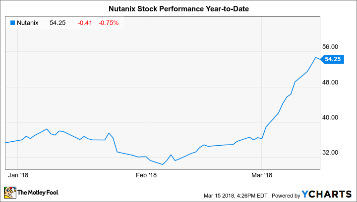 NTNX Chart