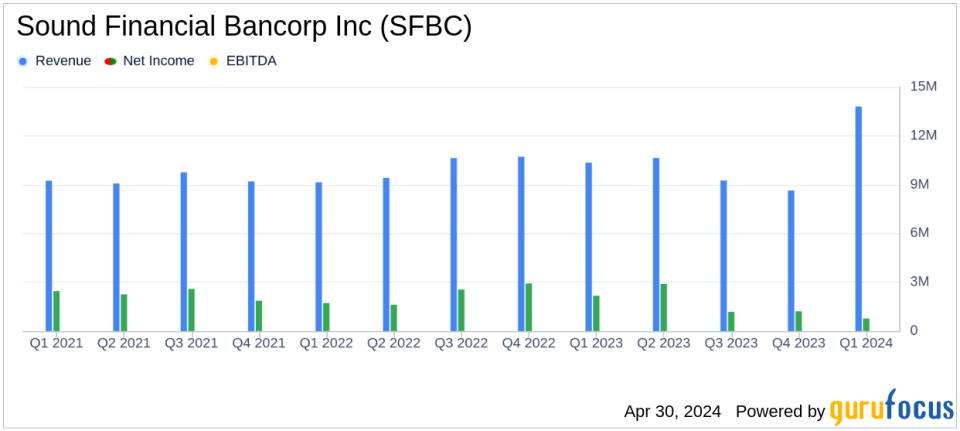 Sound Financial Bancorp Inc Reports Decline in Q1 2024 Earnings